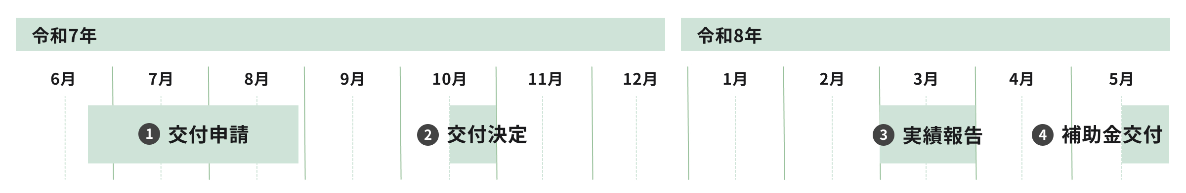 交付申請受付から補助金交付までの令和7年度スケジュール図