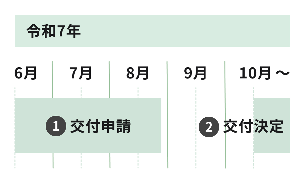 交付申請受付から補助金交付までの令和7年度スケジュール図(前半)