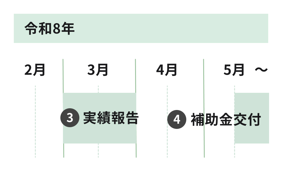 交付申請受付から補助金交付までの令和7年度スケジュール図(後半)